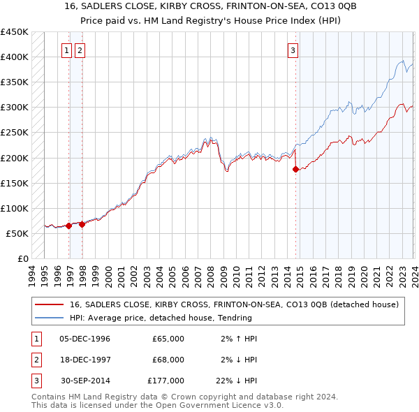 16, SADLERS CLOSE, KIRBY CROSS, FRINTON-ON-SEA, CO13 0QB: Price paid vs HM Land Registry's House Price Index