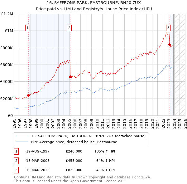 16, SAFFRONS PARK, EASTBOURNE, BN20 7UX: Price paid vs HM Land Registry's House Price Index