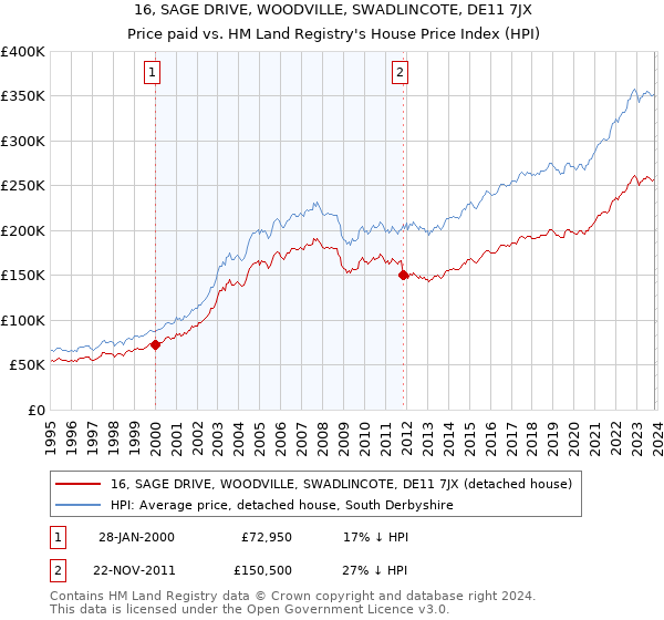 16, SAGE DRIVE, WOODVILLE, SWADLINCOTE, DE11 7JX: Price paid vs HM Land Registry's House Price Index