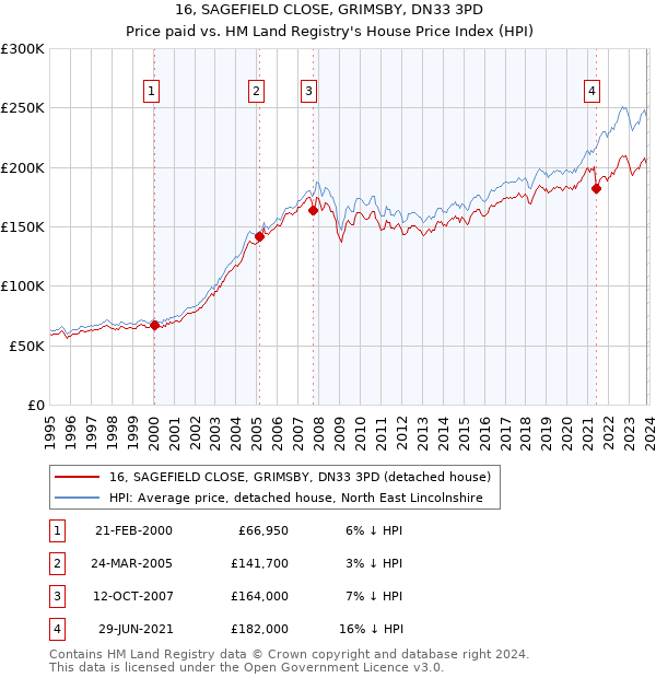 16, SAGEFIELD CLOSE, GRIMSBY, DN33 3PD: Price paid vs HM Land Registry's House Price Index