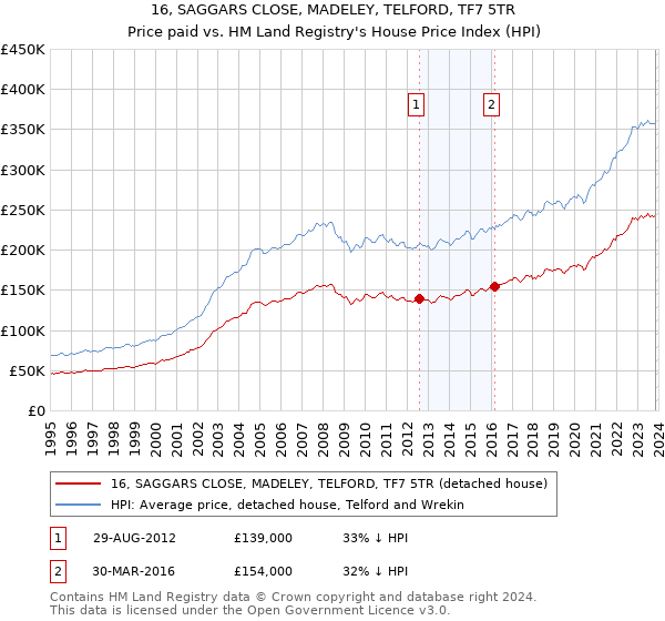 16, SAGGARS CLOSE, MADELEY, TELFORD, TF7 5TR: Price paid vs HM Land Registry's House Price Index