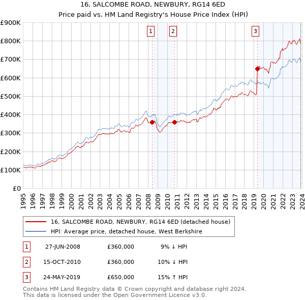 16, SALCOMBE ROAD, NEWBURY, RG14 6ED: Price paid vs HM Land Registry's House Price Index