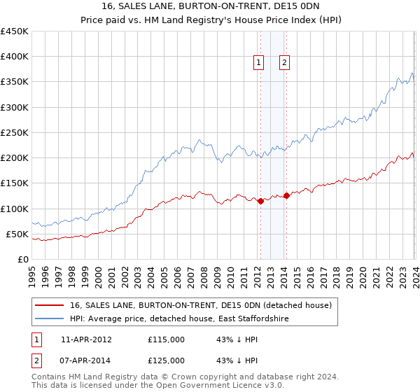 16, SALES LANE, BURTON-ON-TRENT, DE15 0DN: Price paid vs HM Land Registry's House Price Index
