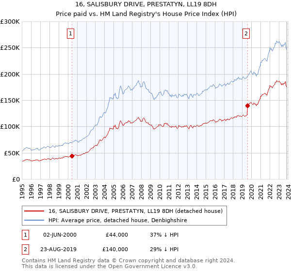 16, SALISBURY DRIVE, PRESTATYN, LL19 8DH: Price paid vs HM Land Registry's House Price Index