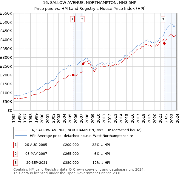 16, SALLOW AVENUE, NORTHAMPTON, NN3 5HP: Price paid vs HM Land Registry's House Price Index