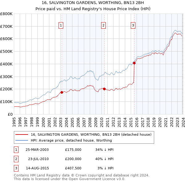 16, SALVINGTON GARDENS, WORTHING, BN13 2BH: Price paid vs HM Land Registry's House Price Index