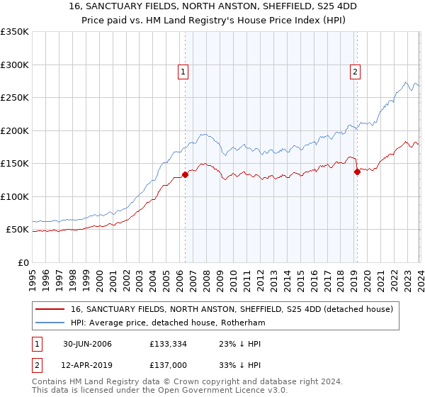 16, SANCTUARY FIELDS, NORTH ANSTON, SHEFFIELD, S25 4DD: Price paid vs HM Land Registry's House Price Index