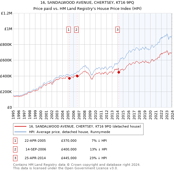 16, SANDALWOOD AVENUE, CHERTSEY, KT16 9PQ: Price paid vs HM Land Registry's House Price Index