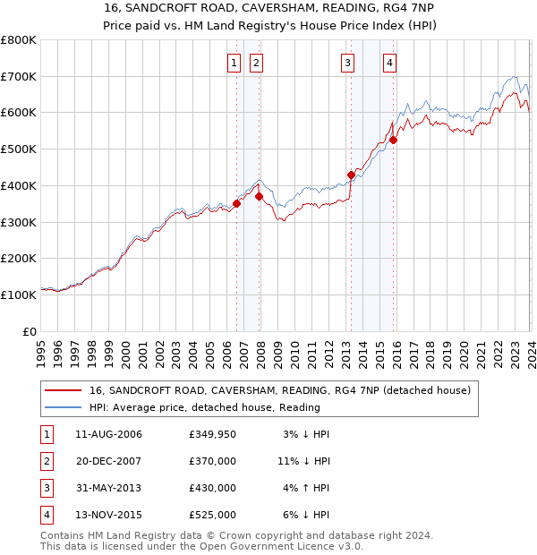 16, SANDCROFT ROAD, CAVERSHAM, READING, RG4 7NP: Price paid vs HM Land Registry's House Price Index