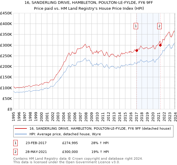 16, SANDERLING DRIVE, HAMBLETON, POULTON-LE-FYLDE, FY6 9FF: Price paid vs HM Land Registry's House Price Index