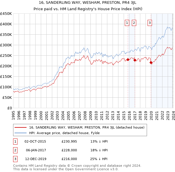 16, SANDERLING WAY, WESHAM, PRESTON, PR4 3JL: Price paid vs HM Land Registry's House Price Index