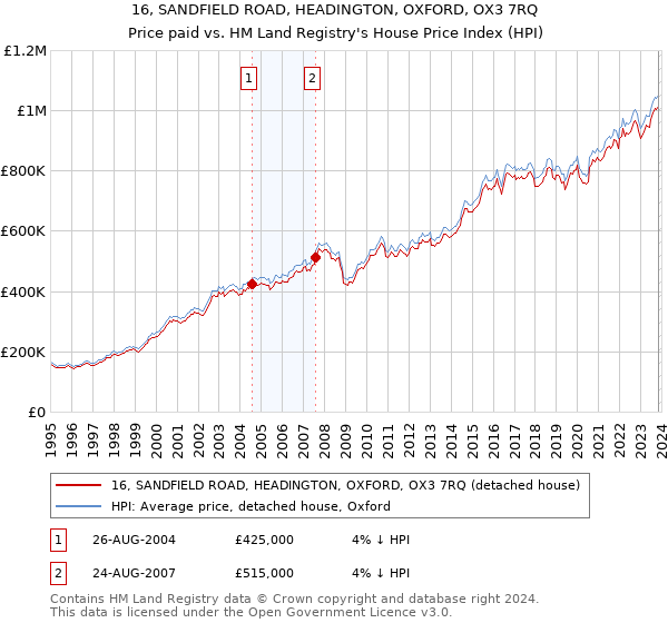 16, SANDFIELD ROAD, HEADINGTON, OXFORD, OX3 7RQ: Price paid vs HM Land Registry's House Price Index