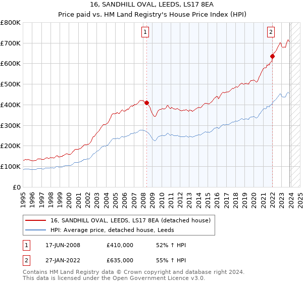 16, SANDHILL OVAL, LEEDS, LS17 8EA: Price paid vs HM Land Registry's House Price Index