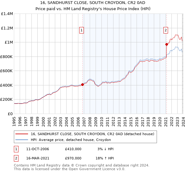 16, SANDHURST CLOSE, SOUTH CROYDON, CR2 0AD: Price paid vs HM Land Registry's House Price Index