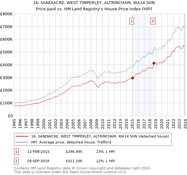16, SANDIACRE, WEST TIMPERLEY, ALTRINCHAM, WA14 5HN: Price paid vs HM Land Registry's House Price Index