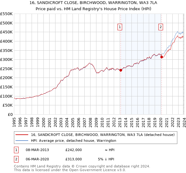 16, SANDICROFT CLOSE, BIRCHWOOD, WARRINGTON, WA3 7LA: Price paid vs HM Land Registry's House Price Index