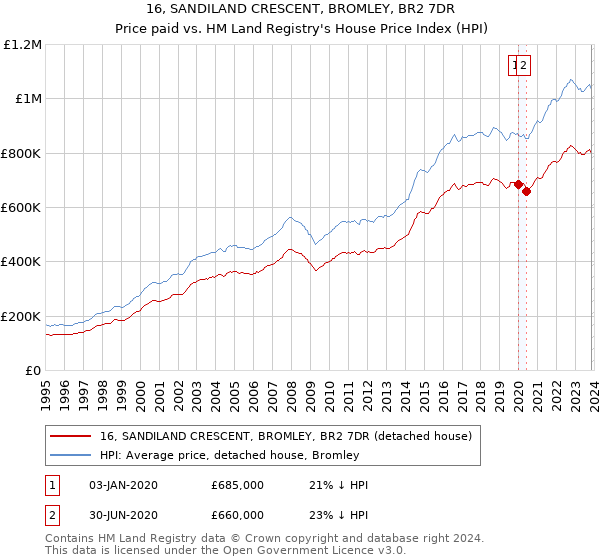 16, SANDILAND CRESCENT, BROMLEY, BR2 7DR: Price paid vs HM Land Registry's House Price Index