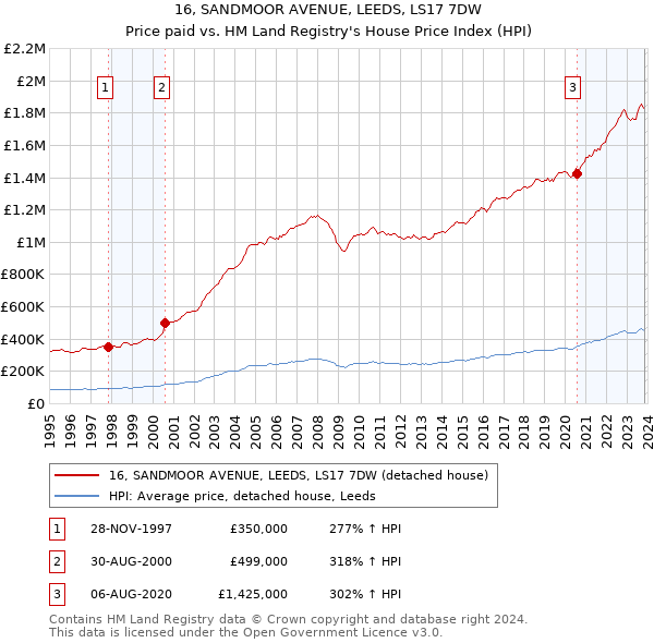 16, SANDMOOR AVENUE, LEEDS, LS17 7DW: Price paid vs HM Land Registry's House Price Index