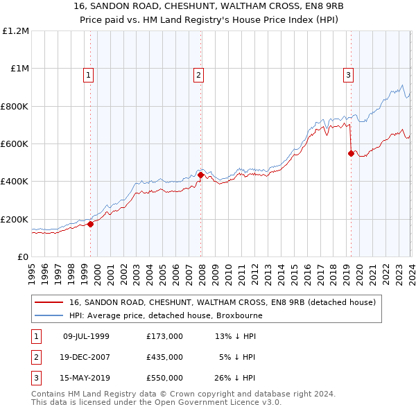 16, SANDON ROAD, CHESHUNT, WALTHAM CROSS, EN8 9RB: Price paid vs HM Land Registry's House Price Index