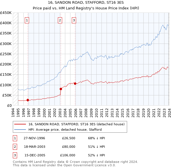16, SANDON ROAD, STAFFORD, ST16 3ES: Price paid vs HM Land Registry's House Price Index