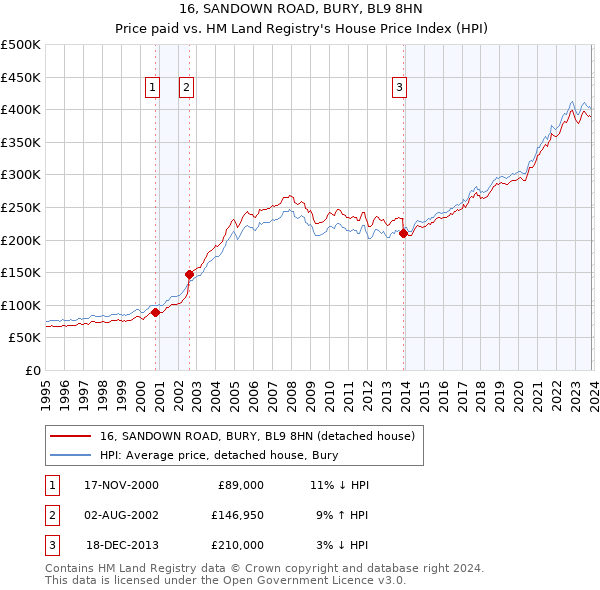 16, SANDOWN ROAD, BURY, BL9 8HN: Price paid vs HM Land Registry's House Price Index