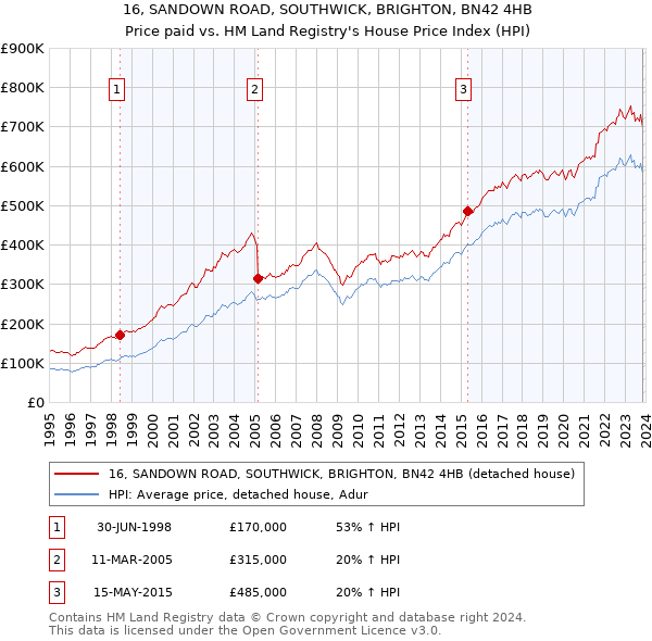 16, SANDOWN ROAD, SOUTHWICK, BRIGHTON, BN42 4HB: Price paid vs HM Land Registry's House Price Index