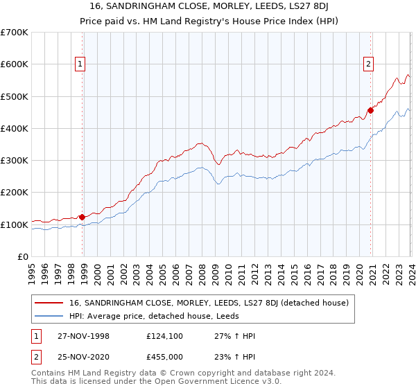 16, SANDRINGHAM CLOSE, MORLEY, LEEDS, LS27 8DJ: Price paid vs HM Land Registry's House Price Index