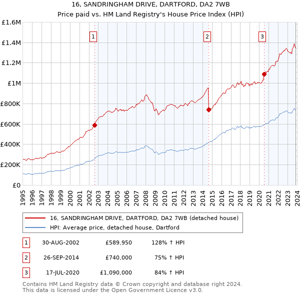 16, SANDRINGHAM DRIVE, DARTFORD, DA2 7WB: Price paid vs HM Land Registry's House Price Index