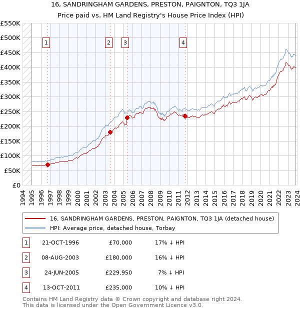 16, SANDRINGHAM GARDENS, PRESTON, PAIGNTON, TQ3 1JA: Price paid vs HM Land Registry's House Price Index
