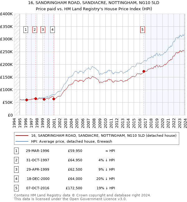 16, SANDRINGHAM ROAD, SANDIACRE, NOTTINGHAM, NG10 5LD: Price paid vs HM Land Registry's House Price Index