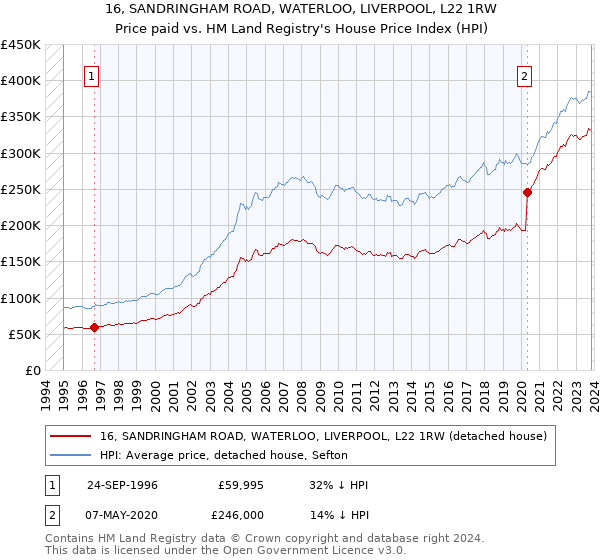 16, SANDRINGHAM ROAD, WATERLOO, LIVERPOOL, L22 1RW: Price paid vs HM Land Registry's House Price Index