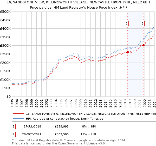 16, SANDSTONE VIEW, KILLINGWORTH VILLAGE, NEWCASTLE UPON TYNE, NE12 6BH: Price paid vs HM Land Registry's House Price Index