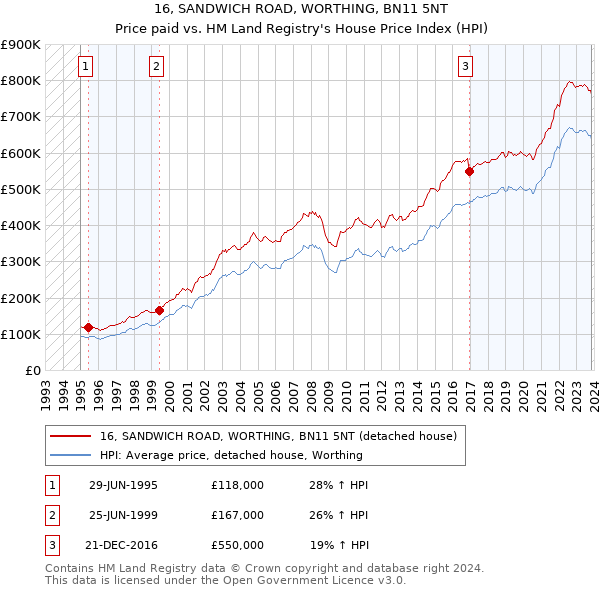 16, SANDWICH ROAD, WORTHING, BN11 5NT: Price paid vs HM Land Registry's House Price Index