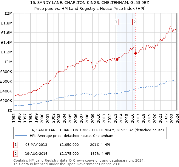 16, SANDY LANE, CHARLTON KINGS, CHELTENHAM, GL53 9BZ: Price paid vs HM Land Registry's House Price Index