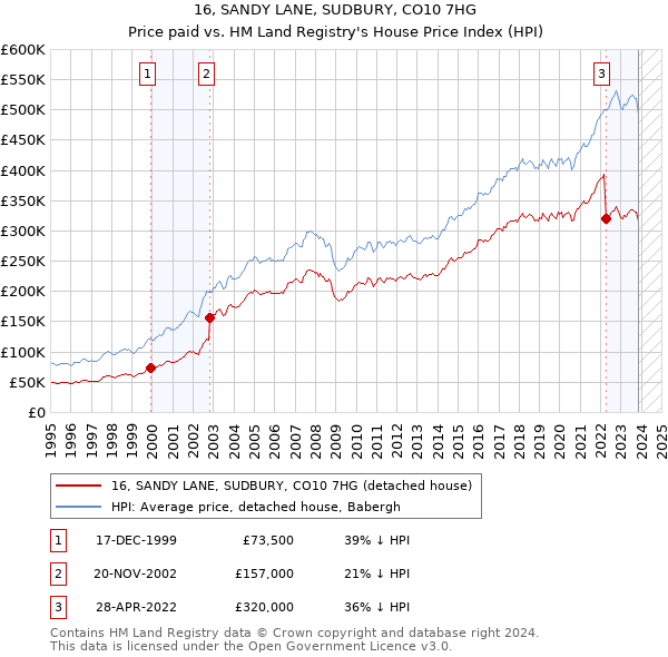 16, SANDY LANE, SUDBURY, CO10 7HG: Price paid vs HM Land Registry's House Price Index