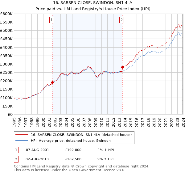 16, SARSEN CLOSE, SWINDON, SN1 4LA: Price paid vs HM Land Registry's House Price Index