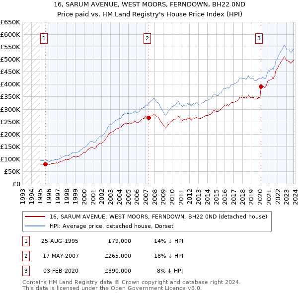16, SARUM AVENUE, WEST MOORS, FERNDOWN, BH22 0ND: Price paid vs HM Land Registry's House Price Index