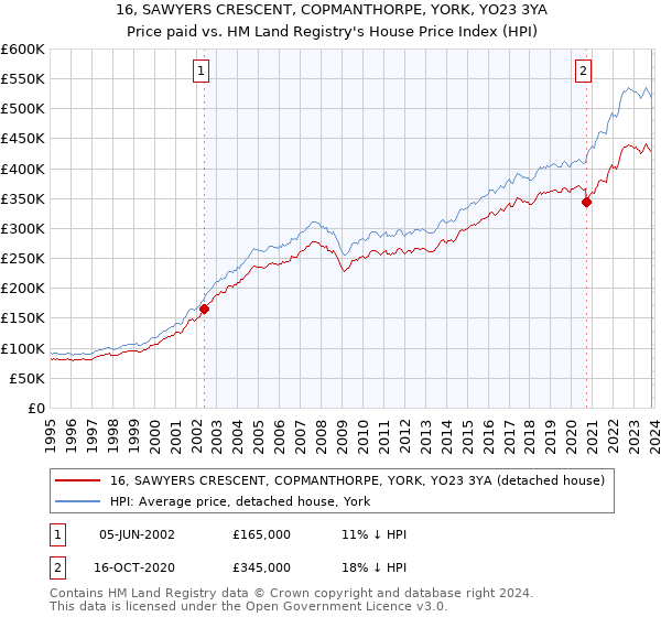 16, SAWYERS CRESCENT, COPMANTHORPE, YORK, YO23 3YA: Price paid vs HM Land Registry's House Price Index