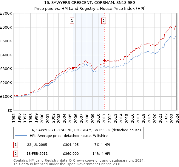16, SAWYERS CRESCENT, CORSHAM, SN13 9EG: Price paid vs HM Land Registry's House Price Index