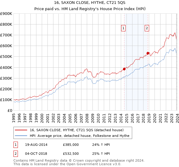 16, SAXON CLOSE, HYTHE, CT21 5QS: Price paid vs HM Land Registry's House Price Index