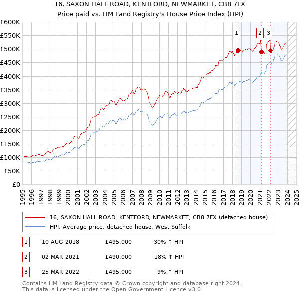 16, SAXON HALL ROAD, KENTFORD, NEWMARKET, CB8 7FX: Price paid vs HM Land Registry's House Price Index