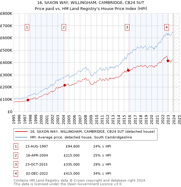 16, SAXON WAY, WILLINGHAM, CAMBRIDGE, CB24 5UT: Price paid vs HM Land Registry's House Price Index