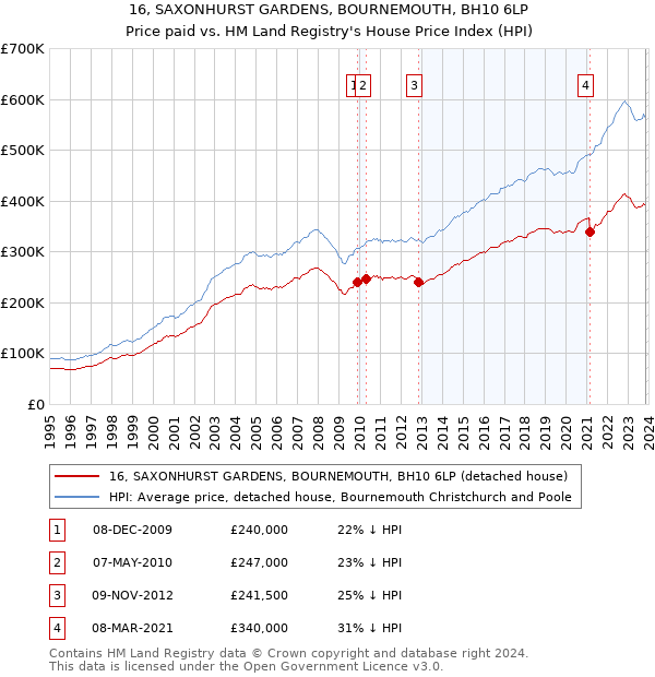 16, SAXONHURST GARDENS, BOURNEMOUTH, BH10 6LP: Price paid vs HM Land Registry's House Price Index