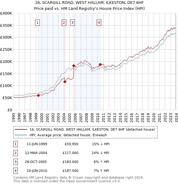 16, SCARGILL ROAD, WEST HALLAM, ILKESTON, DE7 6HF: Price paid vs HM Land Registry's House Price Index