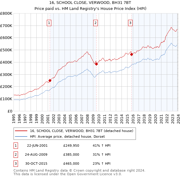 16, SCHOOL CLOSE, VERWOOD, BH31 7BT: Price paid vs HM Land Registry's House Price Index
