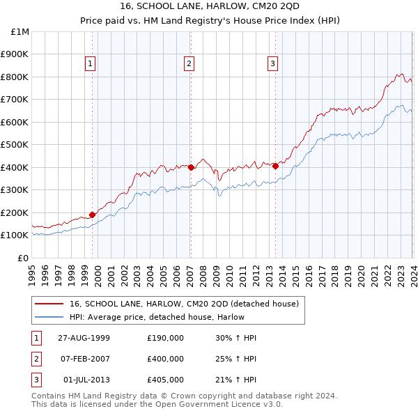 16, SCHOOL LANE, HARLOW, CM20 2QD: Price paid vs HM Land Registry's House Price Index