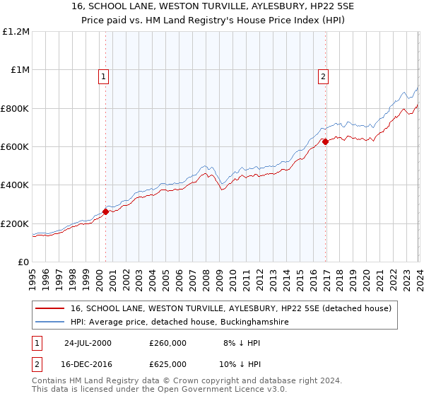 16, SCHOOL LANE, WESTON TURVILLE, AYLESBURY, HP22 5SE: Price paid vs HM Land Registry's House Price Index
