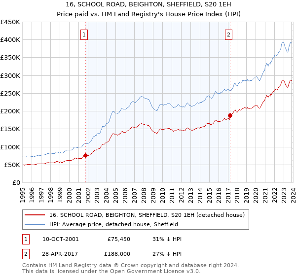 16, SCHOOL ROAD, BEIGHTON, SHEFFIELD, S20 1EH: Price paid vs HM Land Registry's House Price Index