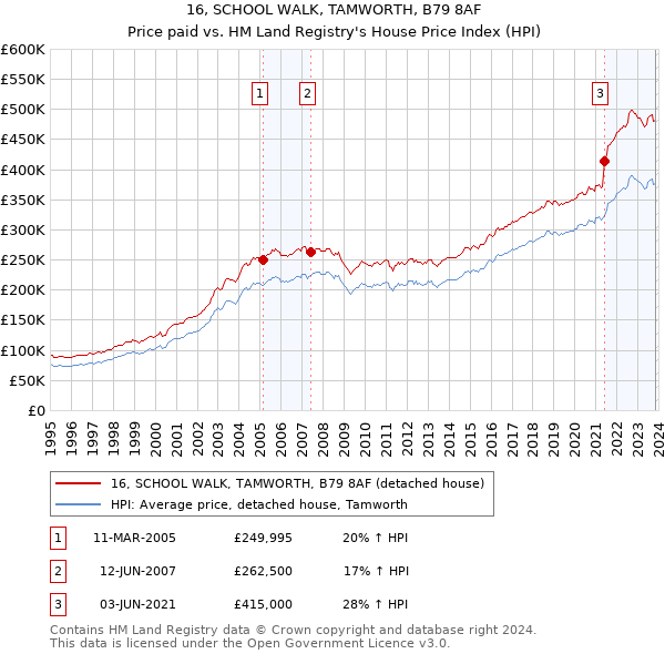 16, SCHOOL WALK, TAMWORTH, B79 8AF: Price paid vs HM Land Registry's House Price Index