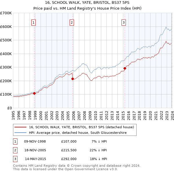 16, SCHOOL WALK, YATE, BRISTOL, BS37 5PS: Price paid vs HM Land Registry's House Price Index